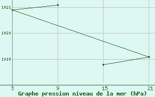 Courbe de la pression atmosphrique pour Carrion de Los Condes