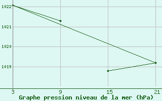 Courbe de la pression atmosphrique pour Somosierra