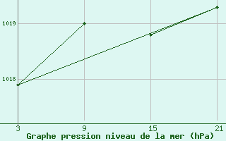 Courbe de la pression atmosphrique pour Grazalema