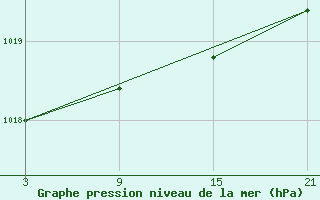 Courbe de la pression atmosphrique pour La Covatilla, Estacion de esqui