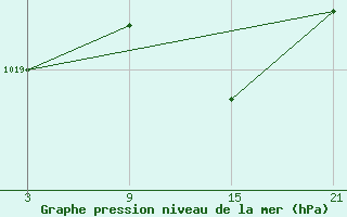 Courbe de la pression atmosphrique pour Puerto de San Isidro