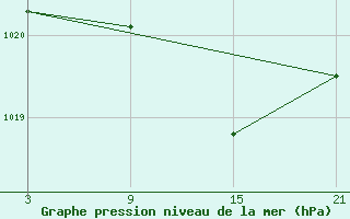 Courbe de la pression atmosphrique pour Cervera de Pisuerga