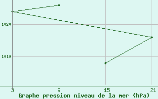 Courbe de la pression atmosphrique pour La Molina