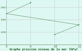 Courbe de la pression atmosphrique pour La Molina