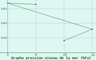 Courbe de la pression atmosphrique pour Caizares