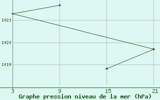 Courbe de la pression atmosphrique pour Lagunas de Somoza