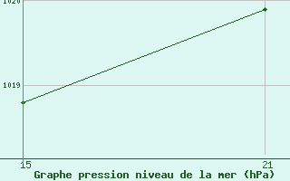 Courbe de la pression atmosphrique pour Abla