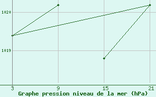 Courbe de la pression atmosphrique pour Caizares