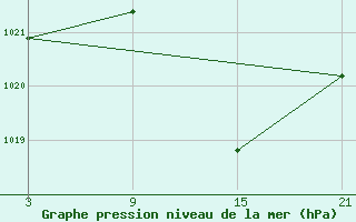 Courbe de la pression atmosphrique pour Carrion de Los Condes