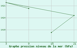 Courbe de la pression atmosphrique pour Cervera de Pisuerga