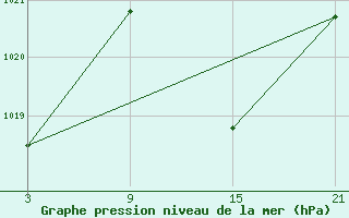 Courbe de la pression atmosphrique pour Abla