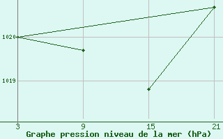 Courbe de la pression atmosphrique pour Somosierra