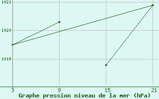 Courbe de la pression atmosphrique pour Palacios de la Sierra