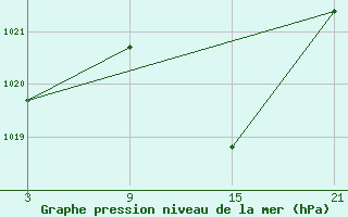 Courbe de la pression atmosphrique pour Aranda de Duero