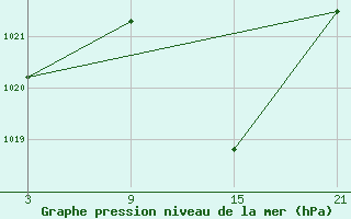 Courbe de la pression atmosphrique pour Utiel, La Cubera