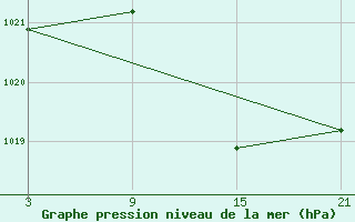 Courbe de la pression atmosphrique pour Carrion de Los Condes