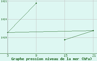 Courbe de la pression atmosphrique pour Chinchilla