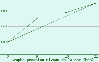 Courbe de la pression atmosphrique pour Somosierra