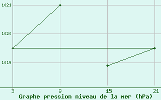 Courbe de la pression atmosphrique pour Motril