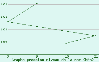 Courbe de la pression atmosphrique pour Aranda de Duero