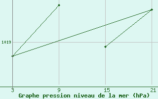 Courbe de la pression atmosphrique pour Alto de Los Leones