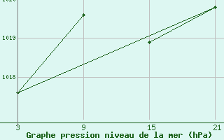 Courbe de la pression atmosphrique pour Puerto de San Isidro