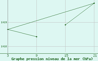 Courbe de la pression atmosphrique pour Puerto de Leitariegos