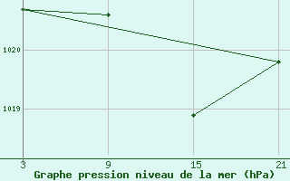 Courbe de la pression atmosphrique pour Palacios de la Sierra