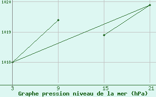 Courbe de la pression atmosphrique pour Villardeciervos