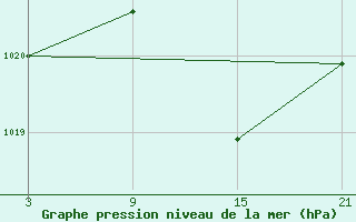 Courbe de la pression atmosphrique pour Villafranca