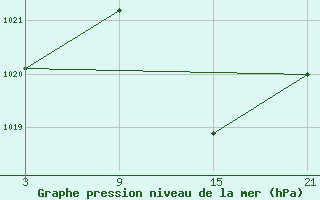 Courbe de la pression atmosphrique pour Villarrodrigo