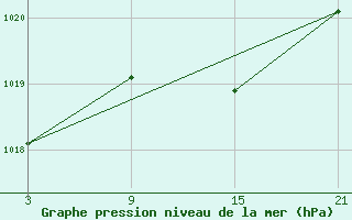 Courbe de la pression atmosphrique pour Somosierra