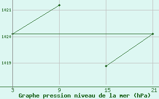 Courbe de la pression atmosphrique pour Valencia de Alcantara