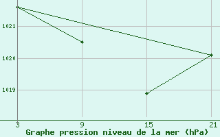 Courbe de la pression atmosphrique pour La Molina