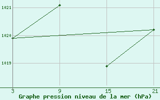 Courbe de la pression atmosphrique pour Pobra de Trives, San Mamede