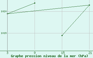 Courbe de la pression atmosphrique pour Lagunas de Somoza