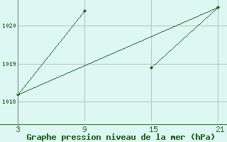 Courbe de la pression atmosphrique pour Robledo de Chavela