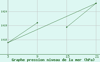 Courbe de la pression atmosphrique pour Pobra de Trives, San Mamede