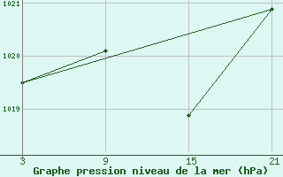 Courbe de la pression atmosphrique pour Abla