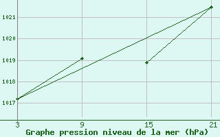 Courbe de la pression atmosphrique pour Villardeciervos