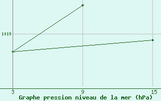 Courbe de la pression atmosphrique pour La Pinilla, estacin de esqu