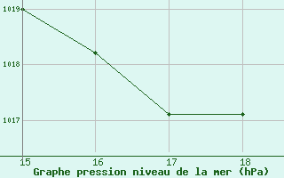 Courbe de la pression atmosphrique pour Sacramento