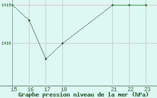 Courbe de la pression atmosphrique pour Manlleu (Esp)