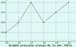 Courbe de la pression atmosphrique pour Saint-Martin-du-Bec (76)