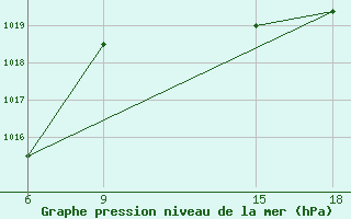 Courbe de la pression atmosphrique pour Beni-Saf