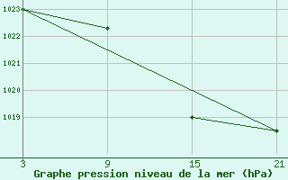 Courbe de la pression atmosphrique pour Somosierra