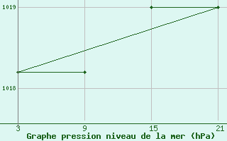 Courbe de la pression atmosphrique pour Alto de Los Leones