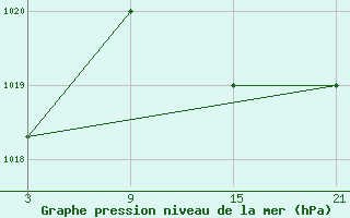 Courbe de la pression atmosphrique pour La Molina