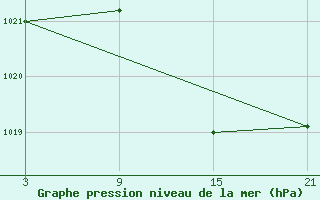 Courbe de la pression atmosphrique pour Tarancon