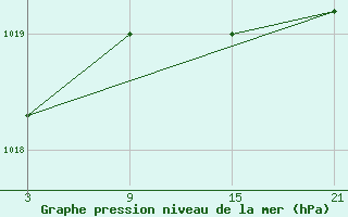 Courbe de la pression atmosphrique pour Cervera de Pisuerga